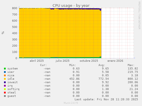CPU usage