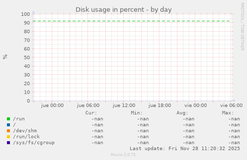 Disk usage in percent