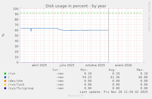 Disk usage in percent