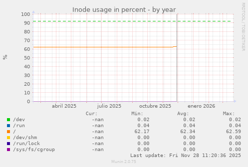 Inode usage in percent