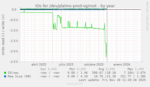 IOs for /dev/platino-prod-vg/root