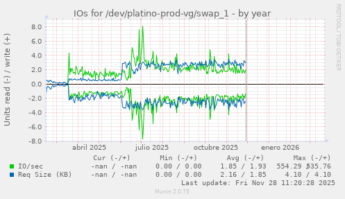 IOs for /dev/platino-prod-vg/swap_1