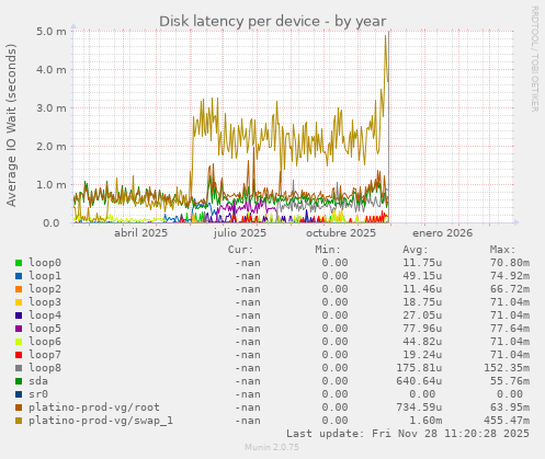 Disk latency per device