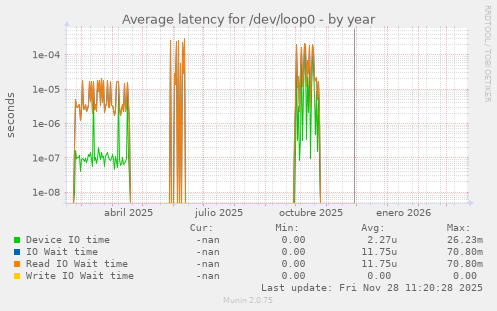 Average latency for /dev/loop0