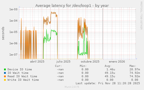 Average latency for /dev/loop1