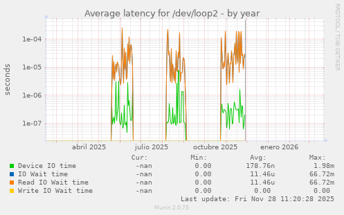 Average latency for /dev/loop2