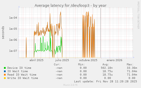 Average latency for /dev/loop3