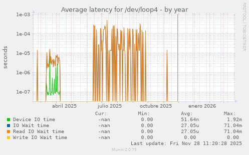 Average latency for /dev/loop4