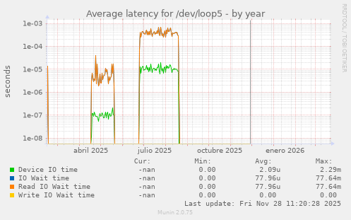 Average latency for /dev/loop5