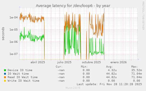 Average latency for /dev/loop6