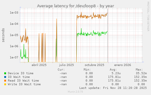 Average latency for /dev/loop8
