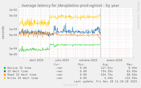 Average latency for /dev/platino-prod-vg/root