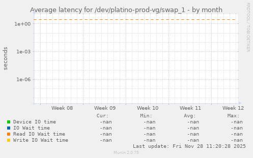 Average latency for /dev/platino-prod-vg/swap_1
