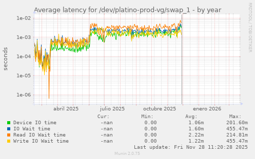 Average latency for /dev/platino-prod-vg/swap_1