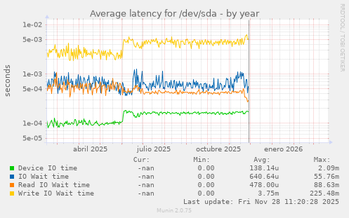 Average latency for /dev/sda