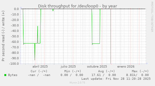 Disk throughput for /dev/loop0