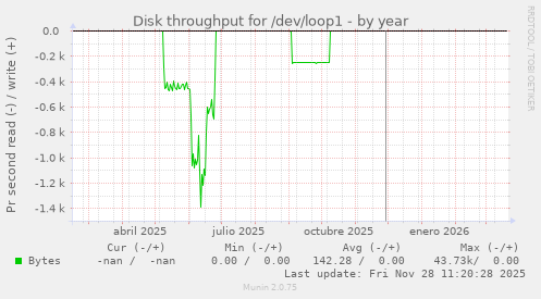 Disk throughput for /dev/loop1