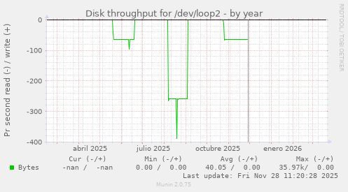 Disk throughput for /dev/loop2