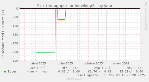 Disk throughput for /dev/loop3