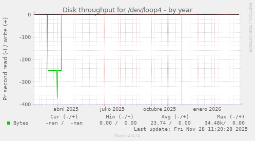Disk throughput for /dev/loop4