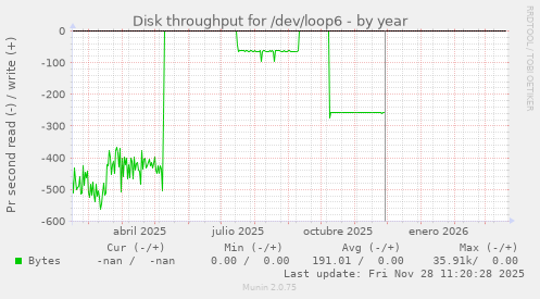 Disk throughput for /dev/loop6
