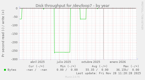 Disk throughput for /dev/loop7