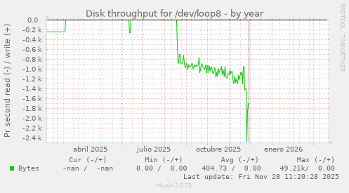 Disk throughput for /dev/loop8
