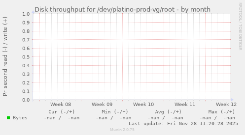 Disk throughput for /dev/platino-prod-vg/root
