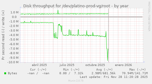 Disk throughput for /dev/platino-prod-vg/root