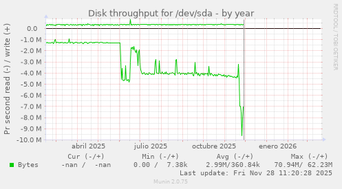 Disk throughput for /dev/sda
