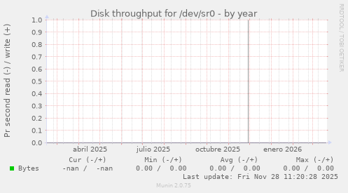 Disk throughput for /dev/sr0