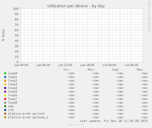Utilization per device