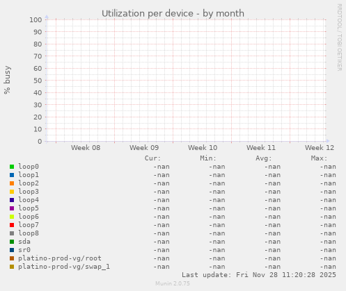 Utilization per device
