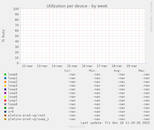 Utilization per device