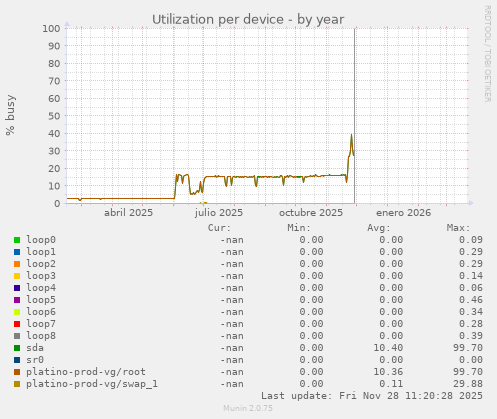 Utilization per device