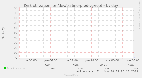 Disk utilization for /dev/platino-prod-vg/root