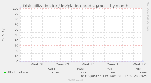 Disk utilization for /dev/platino-prod-vg/root