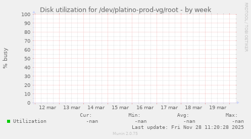 Disk utilization for /dev/platino-prod-vg/root