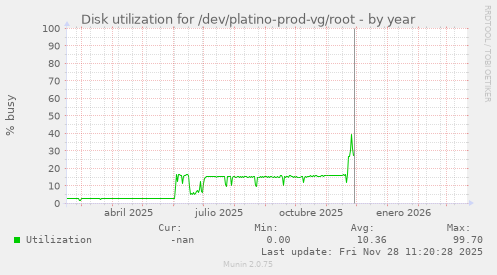 Disk utilization for /dev/platino-prod-vg/root