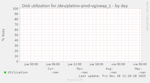Disk utilization for /dev/platino-prod-vg/swap_1