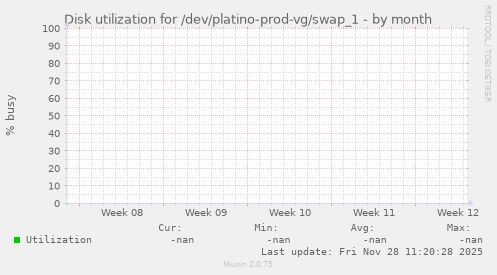 Disk utilization for /dev/platino-prod-vg/swap_1
