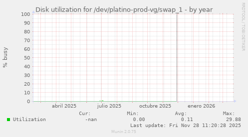 Disk utilization for /dev/platino-prod-vg/swap_1