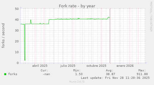 Fork rate