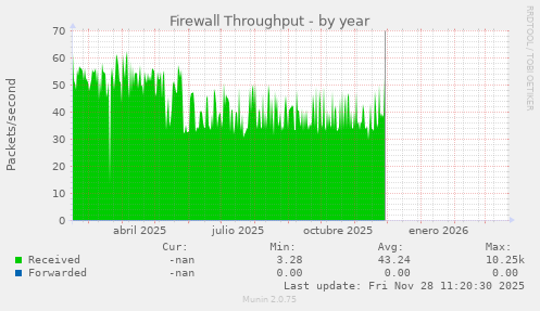 Firewall Throughput