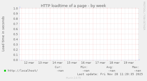 HTTP loadtime of a page