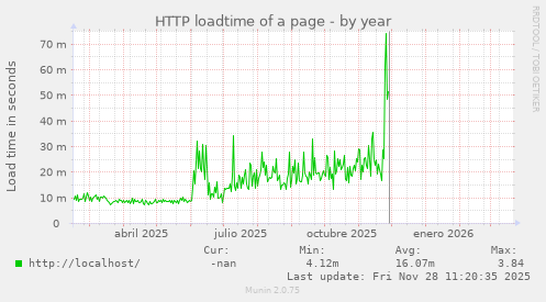 HTTP loadtime of a page