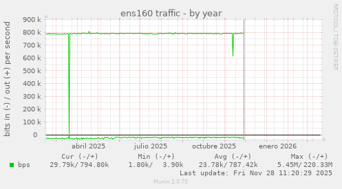 ens160 traffic