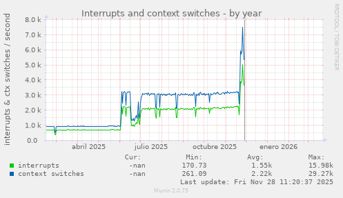 Interrupts and context switches