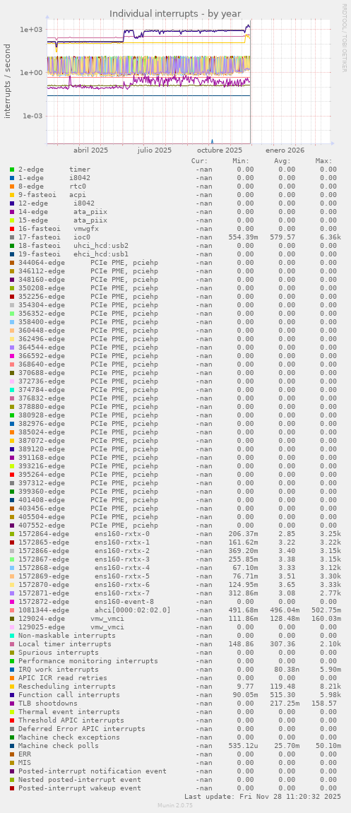 Individual interrupts