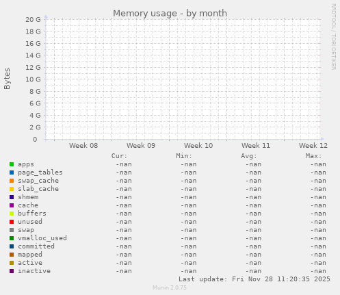 Memory usage